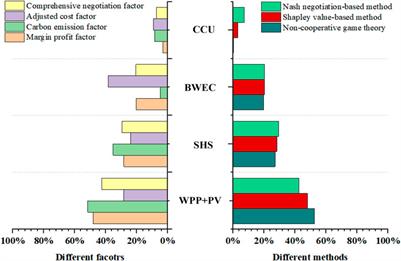 Robust optimal dispatching model and a benefit allocation strategy for rural novel virtual power plants incorporating biomass waste energy conversion and carbon cycle utilization